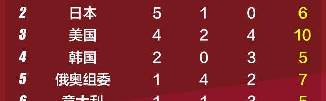 开云体育下载-前两日6金平史上最佳 ，中国军团好戏还在后头