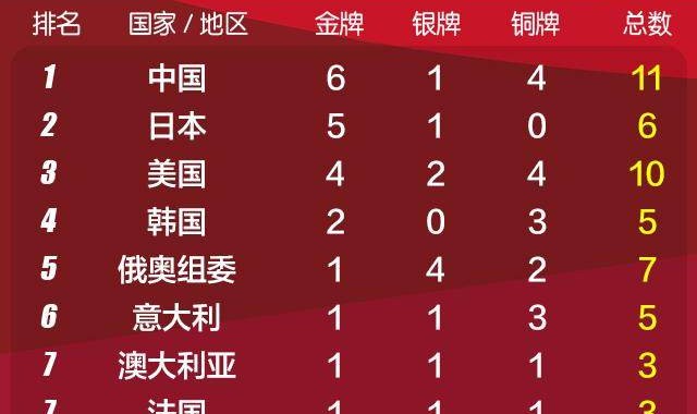 开云体育下载-前两日6金平史上最佳 ，中国军团好戏还在后头